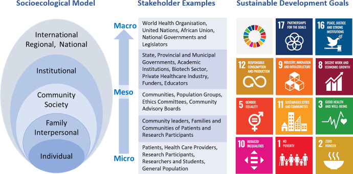 Building Equity into Research: Practical Ways to Share the Benefits