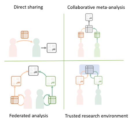 Rethinking Data Sharing: Flexible Models for Research Collaboration
